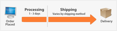 Delivery Time